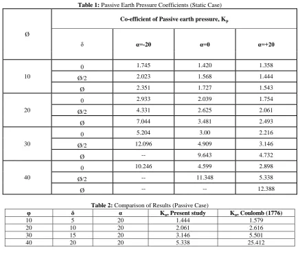 Table 1: Passive Earth Pressure Coefficients (Static Case) 
