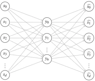 Figure 1. Autoencoder neural network architecture with one layer