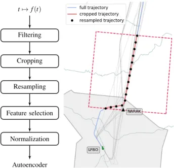 Figure 2. Data preparation: each trajectory is filtered, cropped, resampled;