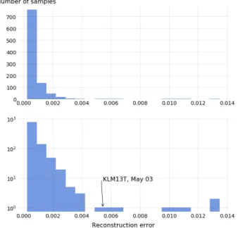 Figure 6. Distribution of reconstruction errors on the Madrid scenario. The bottom distribution replicates the top distribution on a semi-log y-axis.