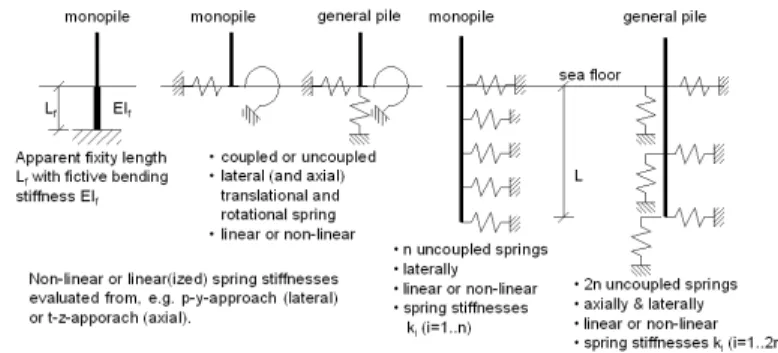Figure 6:  FE-model for the pile-soil  interaction due to cyclic loading; 