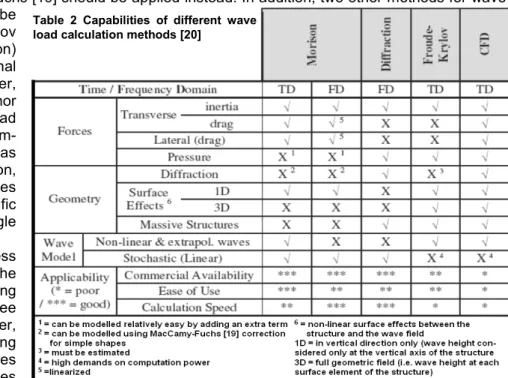 Table 2 Capabilities of different wave load calculation methods [20] 