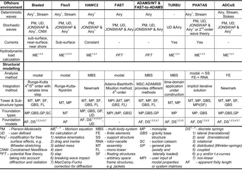 Table 3 Comparison of support structure and offshore environment modelling of current OWT simulation codes  Offshore 