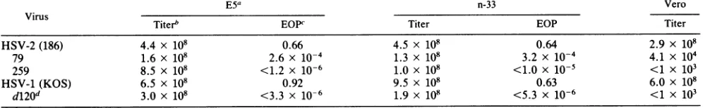 TABLE 3. Yields of d120, HSV-1 (KOS), hr259, hr79, andHSV-2 (186) on Vero, n-33, and E5 cells