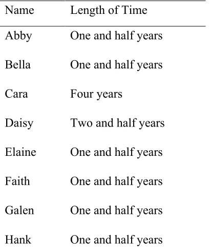 Table 2 The Length of Time in Canada 