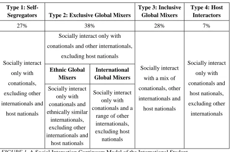 FIGURE 1. A Social Interaction Continuum Model of the International Student 