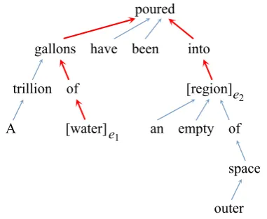 Figure 1: The dependency parse tree correspond-ing to the sentence “A trillion gallons of waterahave been poured into an empty region of outerspace.” Red lines indicate the shortest dependencypath between entities water and region