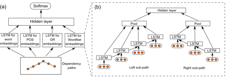 Figure 2: (a) The overall architecture of SDP-LSTM. (b) One channel of the recurrent neural networksbuilt upon the shortest dependency path