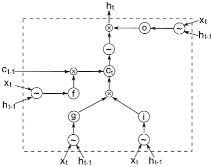 Figure 3: A long short term memory unit. hden unit. : hid- c : memory cell. i : input gate