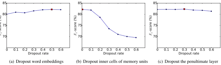 Figure 4: F1 -scores versus dropout rates. We ﬁrst evaluate the effect of dropout embeddings (a)