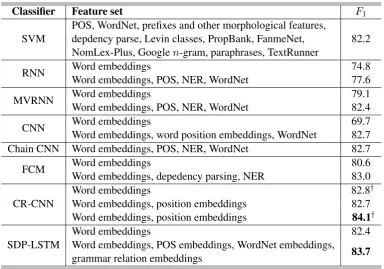 Table 1: Comparison of relation classiﬁcation systems. The “†the ” remark refers to special treatment for Other class.