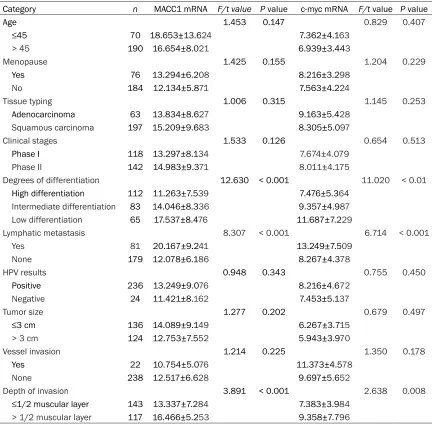 Table 2. Relationship between relative expression of MACC1 and c-myc mRNA in cervical cancer tis-sues and clinicopathological parameters (_x±s)