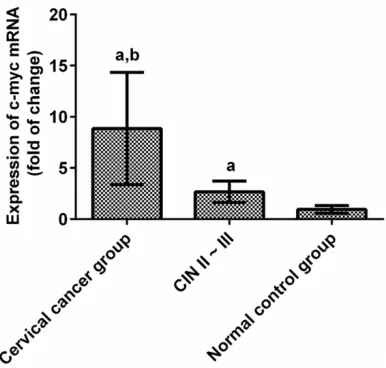 Figure 1. Comparison of MACC1 mRNA expression results in tissues of the cervical cancer group, CIN II-III group, and the normal control group