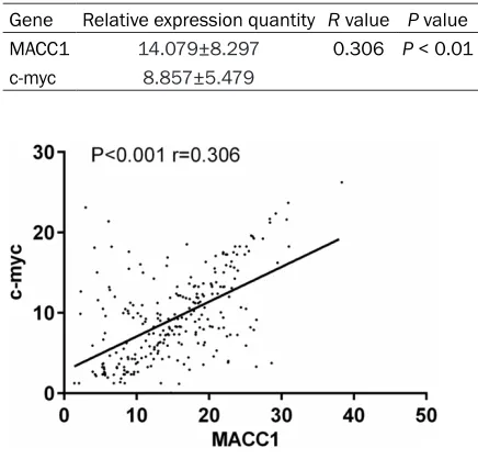 Table 3. Correlation of expression quantity be-tween MACC1 and c-myc mRNA in cervical cancer tissues