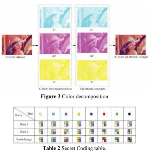 Figure 3 Color decomposition  