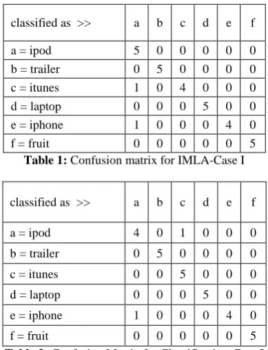 Table 2: Confusion Matrix for Classification-Case I 