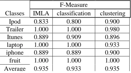 Table 5: Comparison of Recall Values 