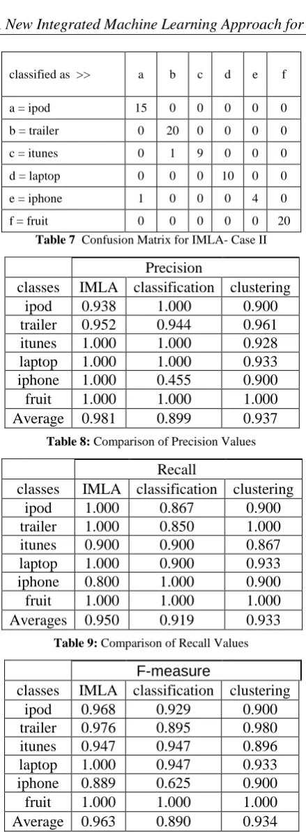Table 7  Confusion Matrix for IMLA- Case II 