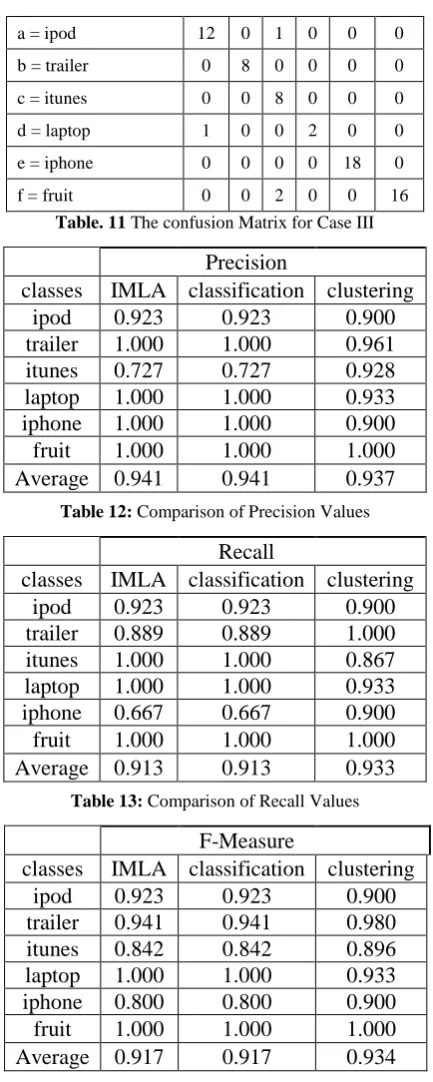 Table 14: Comparison of F-Measure Values 