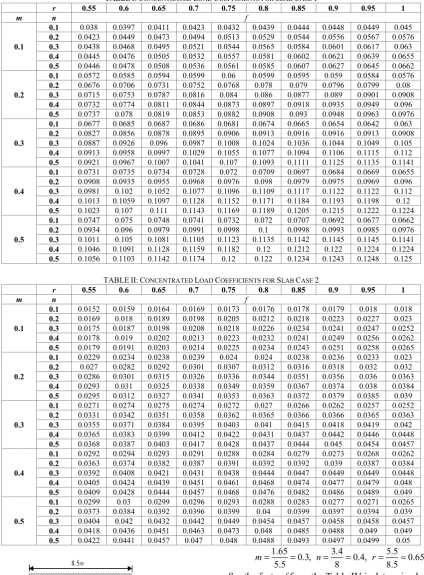 TABLE I: CONCENTRATED LOAD COEFFICIENTS FOR SLAB CASE 1 