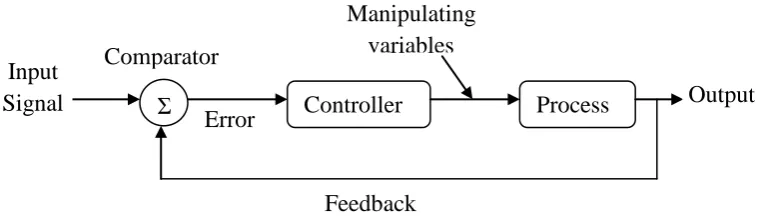 Figure 1.1: Feedback control system 