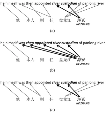 Figure 1: Examples of supervised word alignment.(a) gold alignment; (b) standard EM (GIZA++);(c) Leave-one-out alignment (proposed).