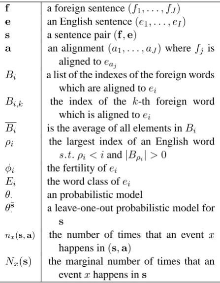 Table 1:Main Notation.IBM models 1, 2 and HMM model, this summa-tion is performed by dynamic programming; forIBM model 4, it is performed approximately us-Note that Nx( s  )=an x( s  , a ) P( a | s ) 