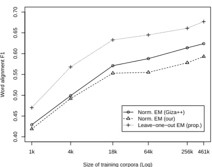 Figure 2: Curve of word alignment accuracy (F1 )under training corpora of different sizes.