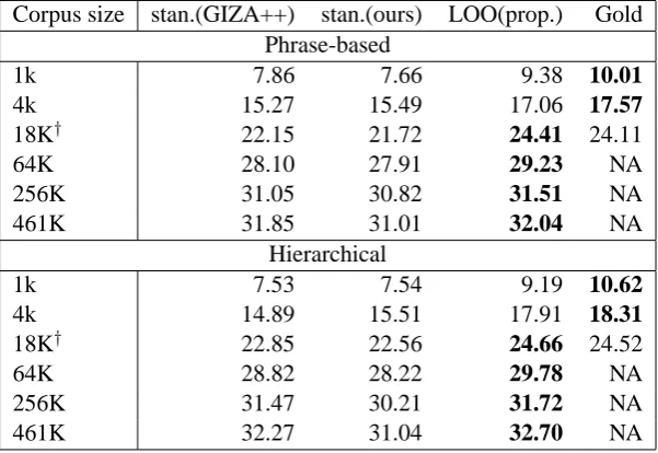 Table 5: Effect of training corpus size on word alignment accuracy measured by F1(Chinese-English)