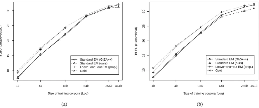 Figure 3: Curves of translation quality (BLEU) under training corpora of different sizes
