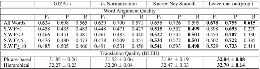 Table 7: Empirical Comparision with l 0 -Normalized and Kneser-Ney Smoothed GIZA++’s