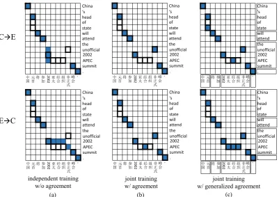 Figure 1: Comparison of (a) independent training without agreement, (b) joint training with agreement,and (c) joint training with generalized agreement