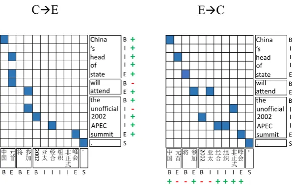 Figure 2: Generalized agreement between word alignments and phrase segmentations. The Chinese andEnglish sentences are segmented into phrases using B (beginning), I (internal), E (ending), S (single)labels