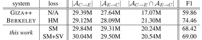 Table 3: Agreement evaluation of GIZA++, BERKELEY and our approach. The F1 score reﬂects howwell two asymmetric alignments agree with each other.