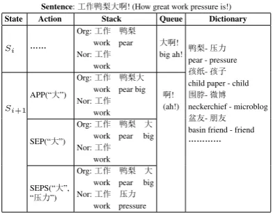 Figure 2: Transition actions for joint segmentationand normalization.