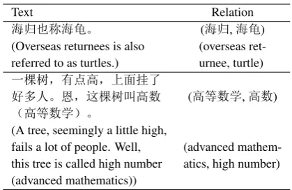Table 1: Relation patterns in microblogs.
