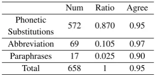 Table 3: Frequency distribution and annotationagreement on various types of informal words.