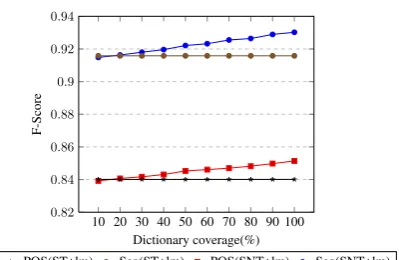 Table 6 shows the ﬁnal results on the test set. Pre-vious work has shown that the systems trained onnews data give poor accuracies of word segmen-tation and POS tagging in the microblog domain.As shown in Table 6,the F-Score of segmentationand POS tagging is 0.902 and 0.8163 respectivelyby using the Stanford segmenter and POS tagger.Comparing ST and SNT, we ﬁnd that text nor-