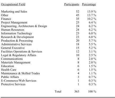Table 1 Participant Occupational Fields 