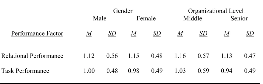 Table 10 Perceived Performance Change Scores by Rater Group 