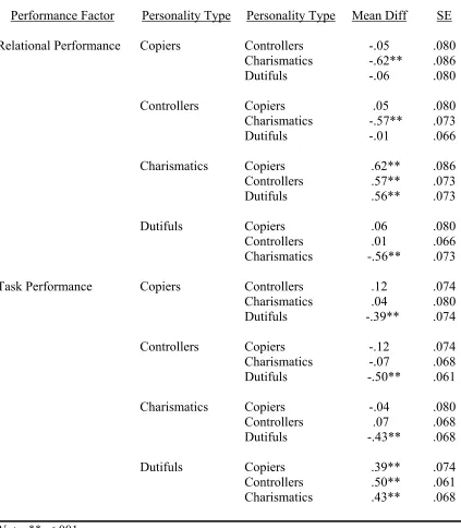 Table 14 Comparisons of Personality Type by Performance Factors (n=363) 