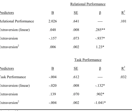 Table 15 Regression Test of the Relationship between Perceived Performance Change and 