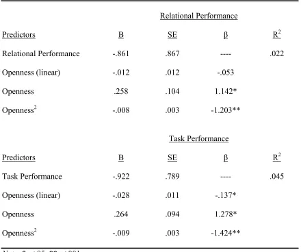 Table 16 Regression Test of the Relationship between Perceived Performance Change and 