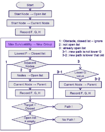 Figure 6: Workflow of Extended A* with Survivability solution. Determining max survivability takes place before the A* Search algorithm is executed