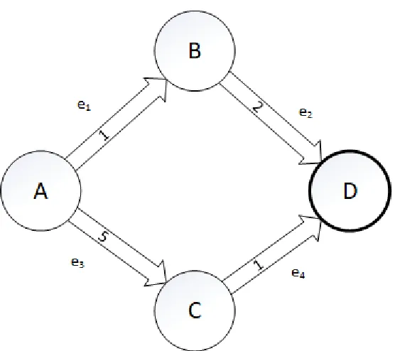 Figure 7: Problem Graph featuring a static single resource per edge.