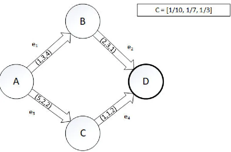 Figure 9: Problem Graph featuring multiple resources. Notice that each edge contains multiple values to denote weight
