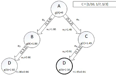 Figure 10: Expanded search tree featuring multiple resources using the aforementioned Problem Graph (Figure 9)