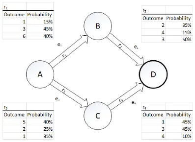Figure 11: Problem Graph featuring a single resource per edge with expected values. Each outcome comes with a probability of occurrence, and thus an expected value can be determined for each resource