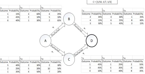 Figure 13: Problem Graph featuring multiple resources with expected values. Each outcome comes with a probability of occurrence, and thus an expected value can be determined for each resource