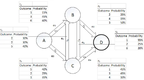 Figure 23: Problem Graph featuring a single resource per edge with independent events and known temporal values